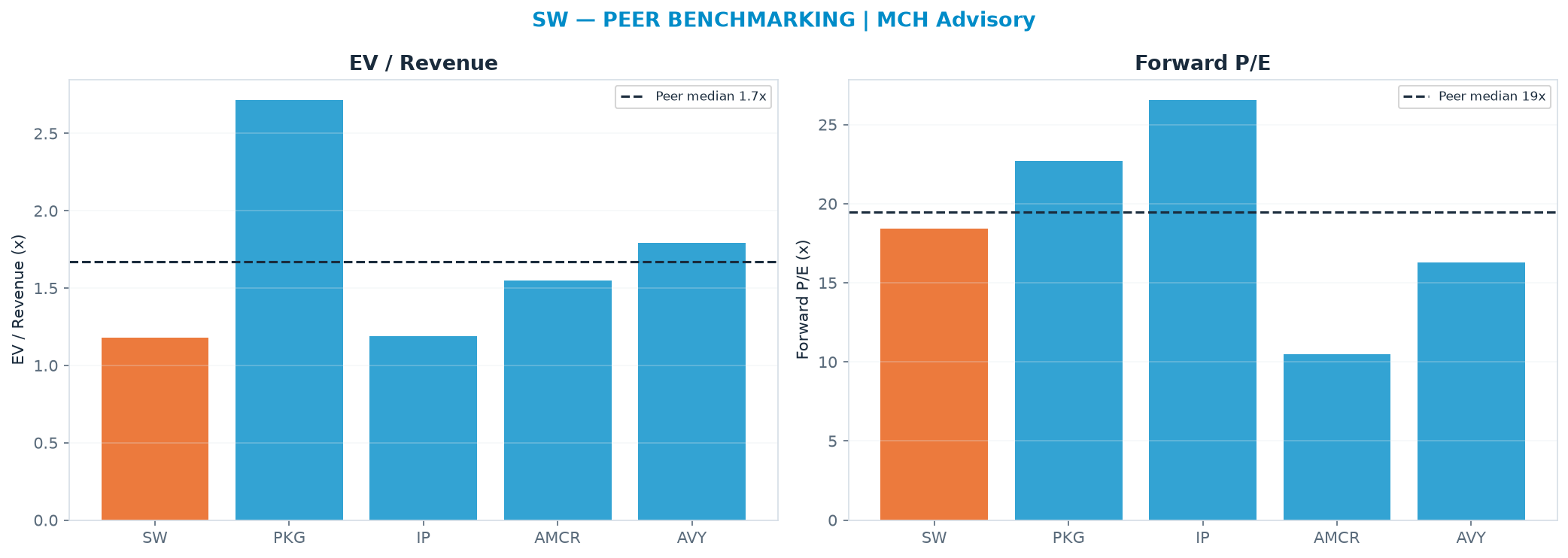 Cross-sectional peer benchmarking. Peer-median EV/Rev re-rate → $73.55 (peer-median fwd P/E 19.5x; no P/E-implied price).