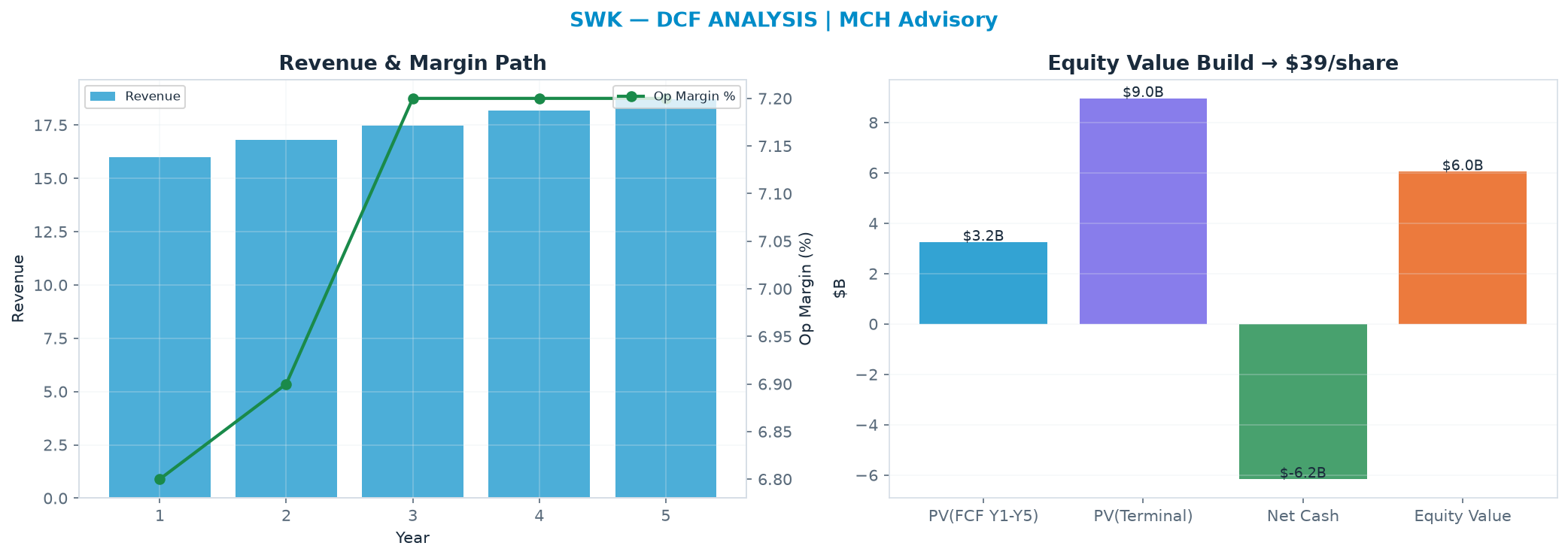 Independent DCF. WACC 9.0%, 14.0x terminal → $38.51.