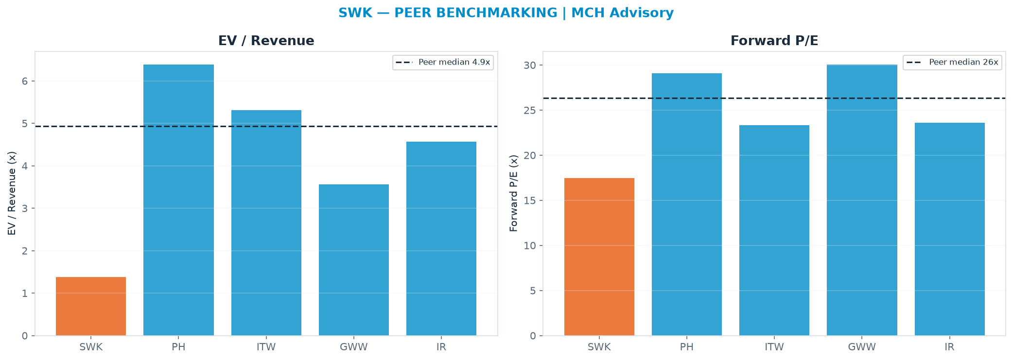 Cross-sectional peer benchmarking. Peer-median EV/Rev re-rate → $439 (peer-median fwd P/E 26.3x; no P/E-implied price).