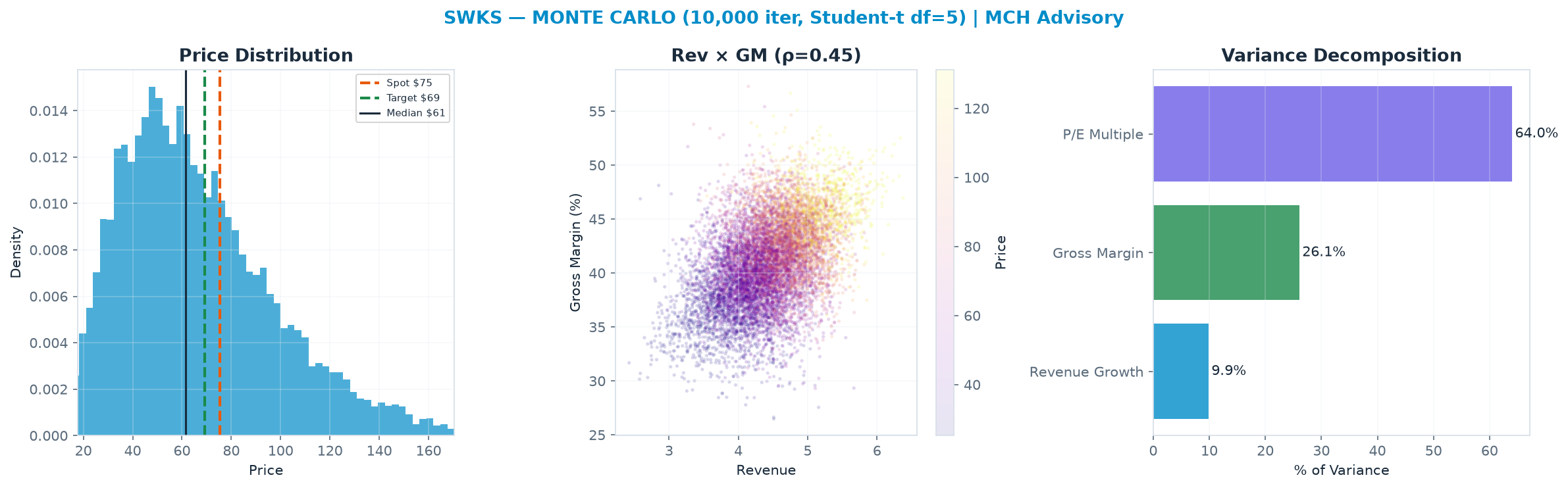 Monte Carlo distribution. Median $61.40; P(price > current) 34%. P10–P90: $30.92–<img src=