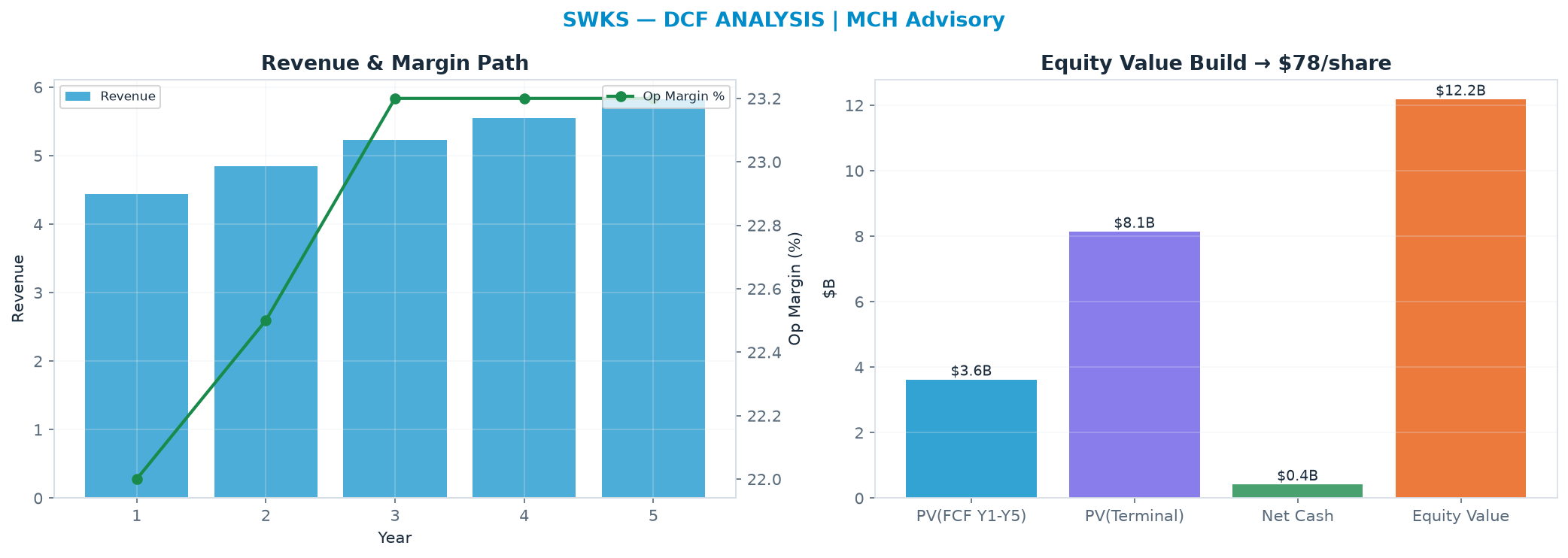 Independent DCF. WACC 10.0%, 12.0x terminal → $78.09.