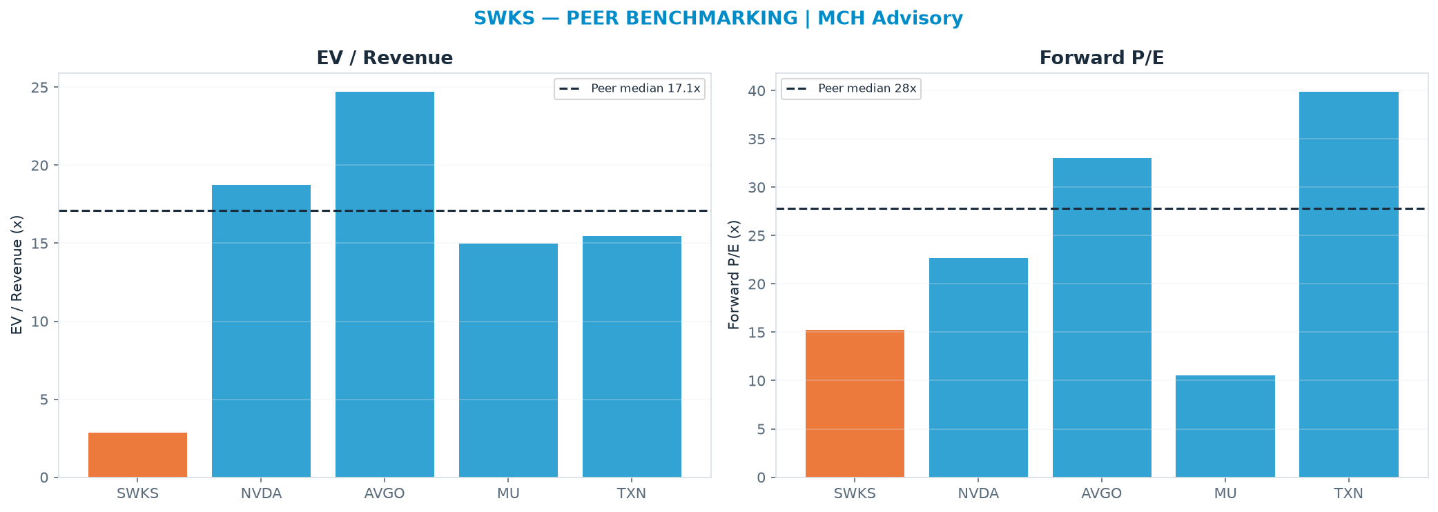 Cross-sectional peer benchmarking. Peer-median EV/Rev re-rate → $441 (peer-median fwd P/E 27.8x; no P/E-implied price).