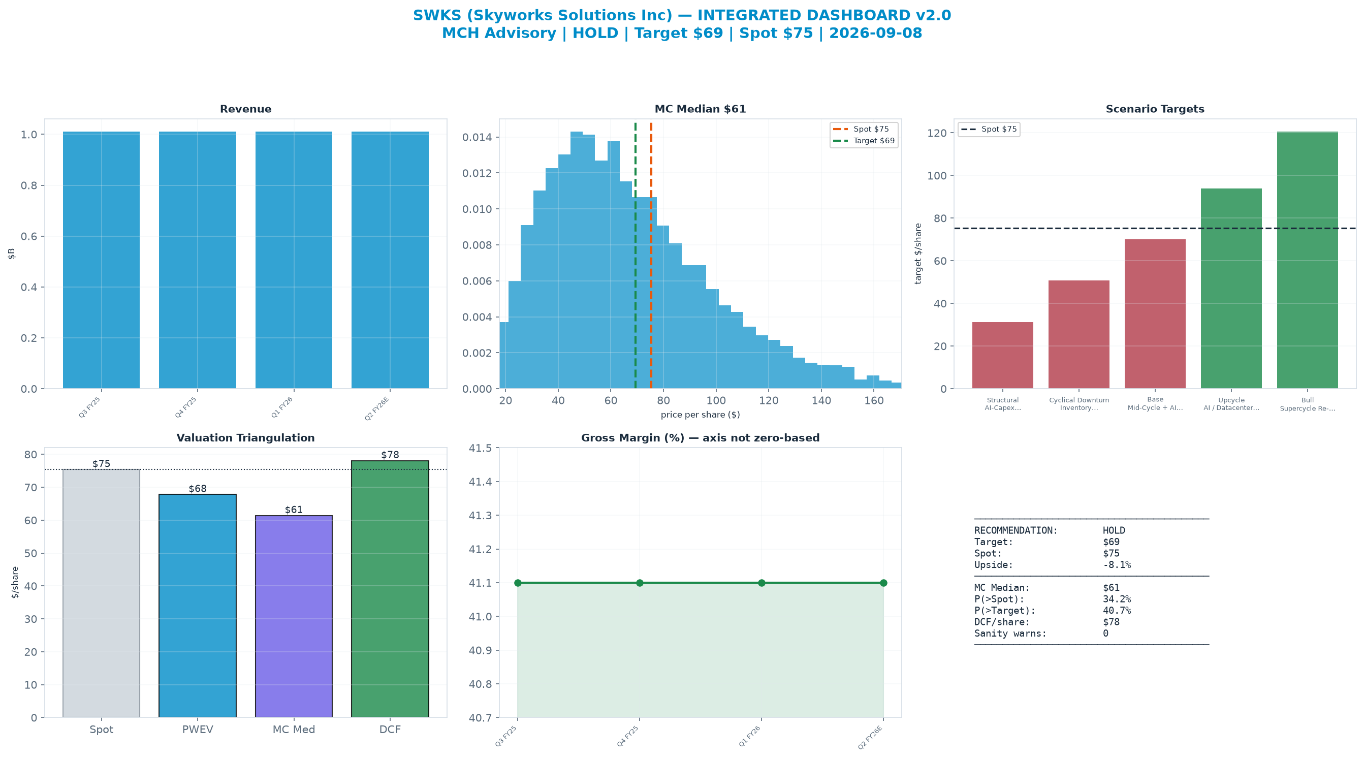 Integrated dashboard. The three weighted valuation anchors bracket the $75.38 spot from $61.40 to $78.09 — stretched — spot sits above the skeptical blend.
