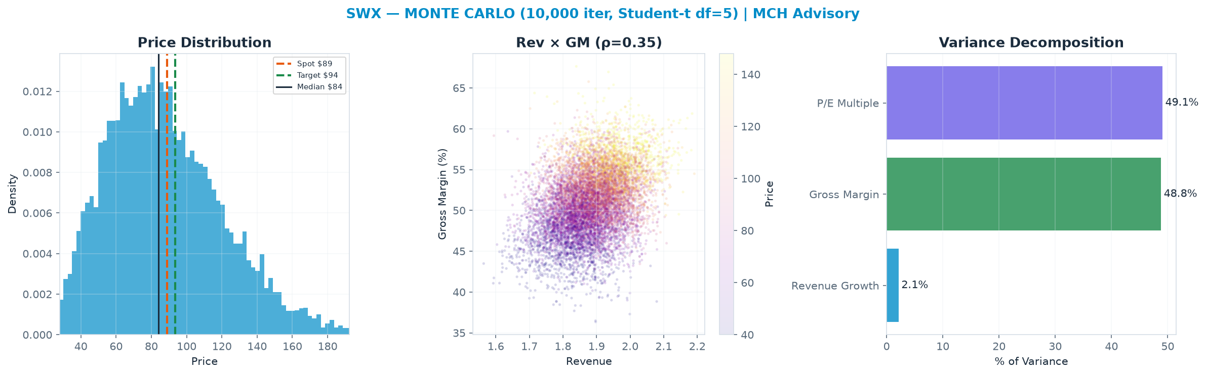 Monte Carlo distribution. Median $84.08; P(price > current) 44%. P10–P90: $47.82–<img src=
