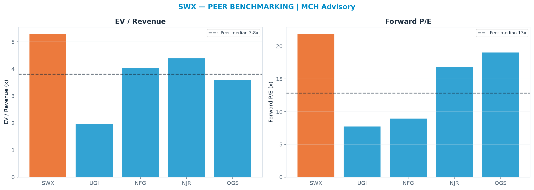 Cross-sectional peer benchmarking. Peer-median EV/Rev re-rate → $52.67 (peer-median fwd P/E 12.9x; no P/E-implied price).