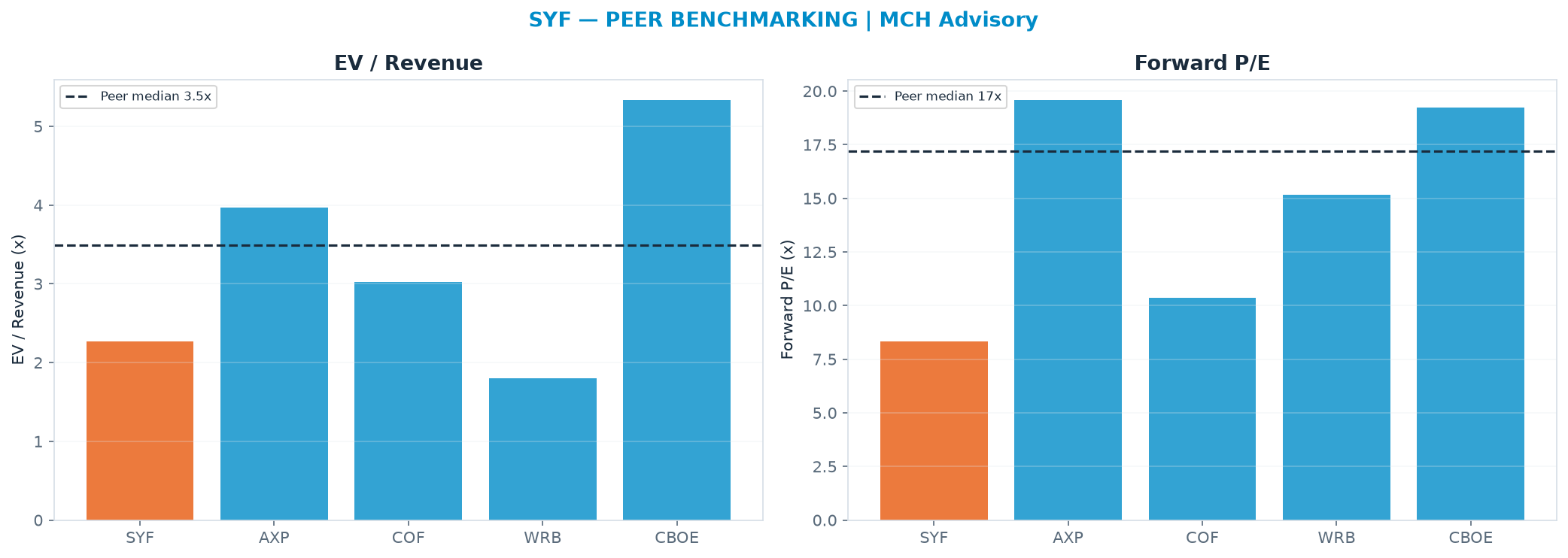 Cross-sectional peer benchmarking. Peer-median fwd P/E 17.2x → <img src=