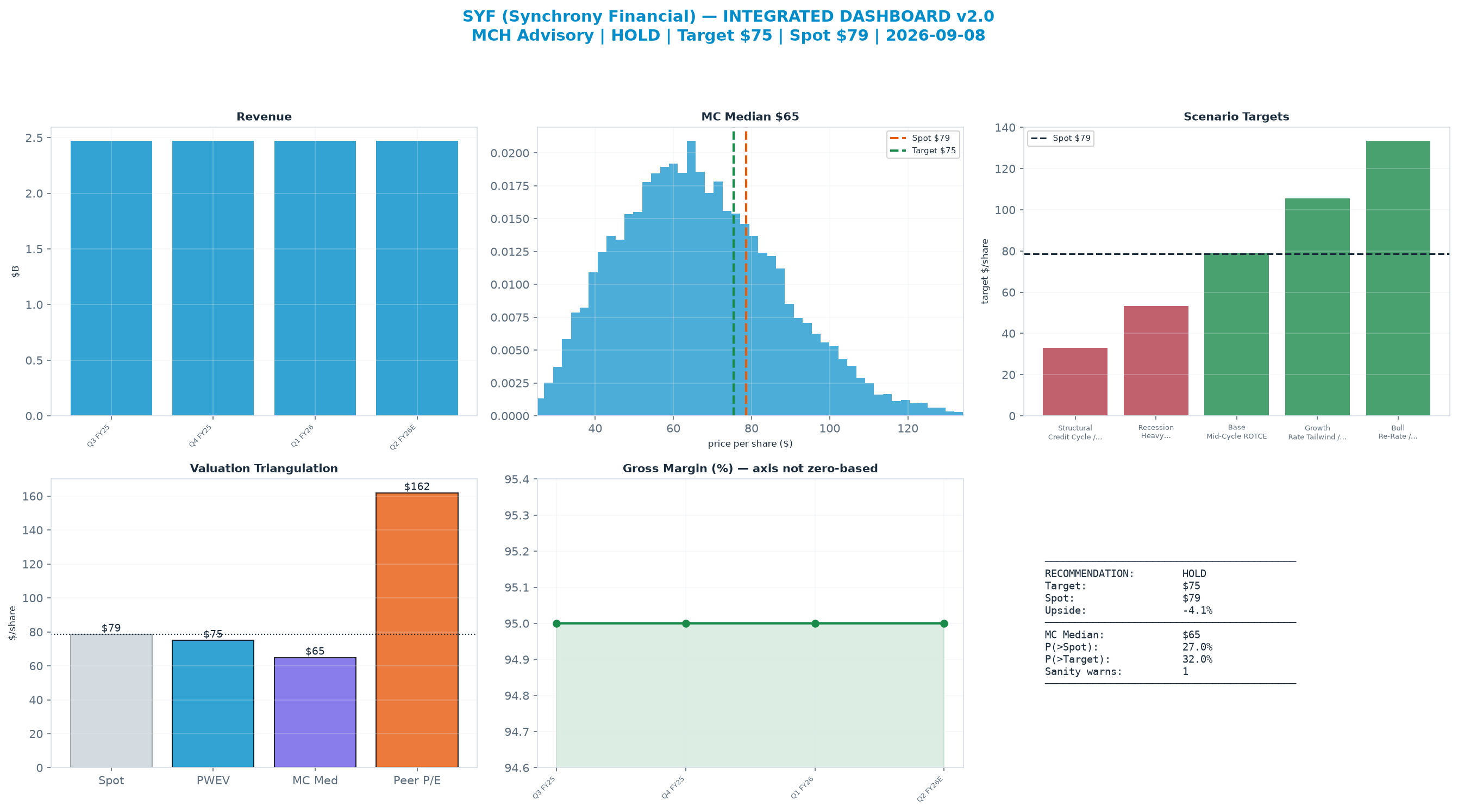 Integrated dashboard. The two weighted valuation anchors bracket the $78.62 spot from $64.95 to <img src=