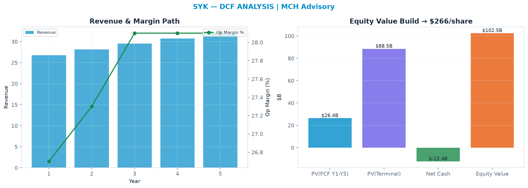 Independent DCF. WACC 8.5%, 18.0x terminal → $266.