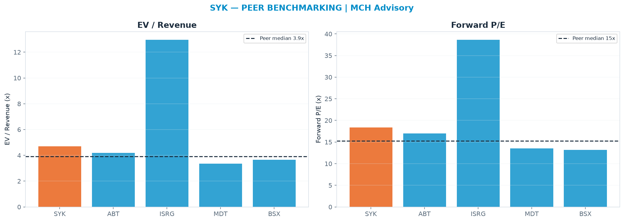 Cross-sectional peer benchmarking. Peer-median EV/Rev re-rate → $226 (peer-median fwd P/E 15.3x; no P/E-implied price).