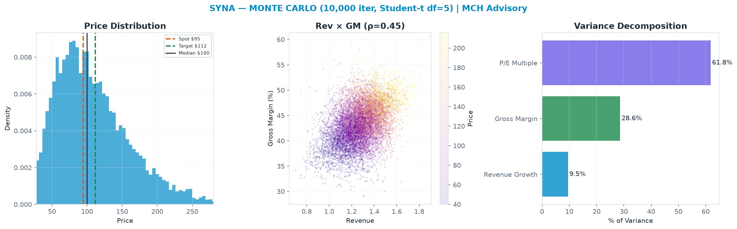 Monte Carlo distribution. Median $99.73; P(price > current) 54%. P10–P90: $49.24–<img src=