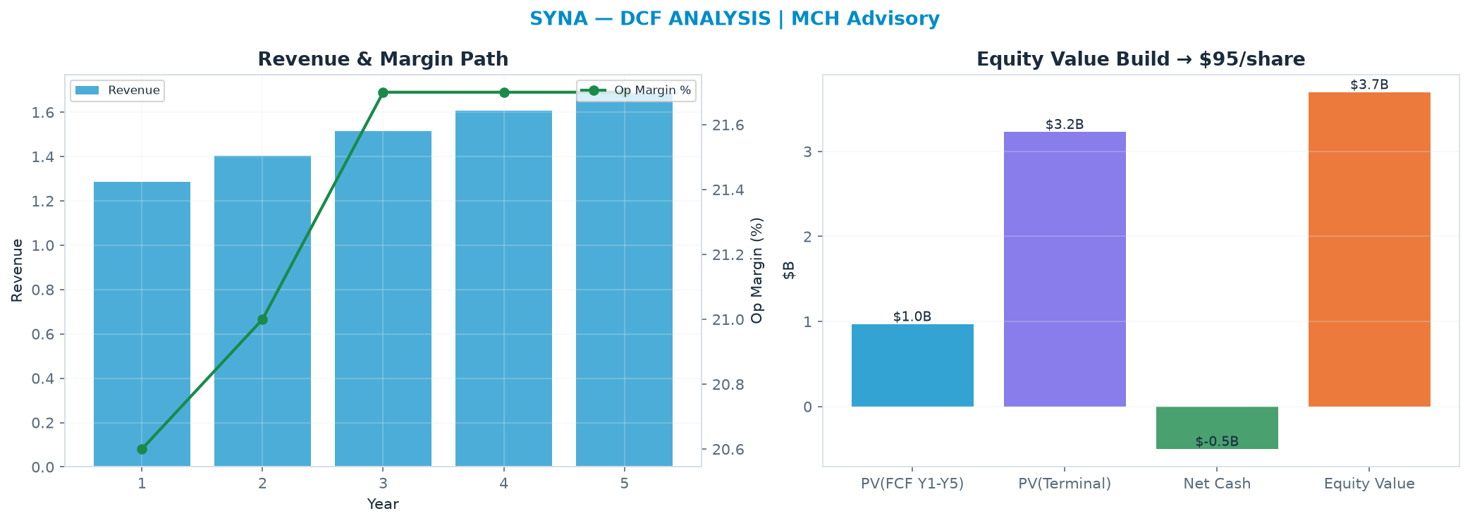 Independent DCF. WACC 10.0%, 18.0x terminal → $94.78.