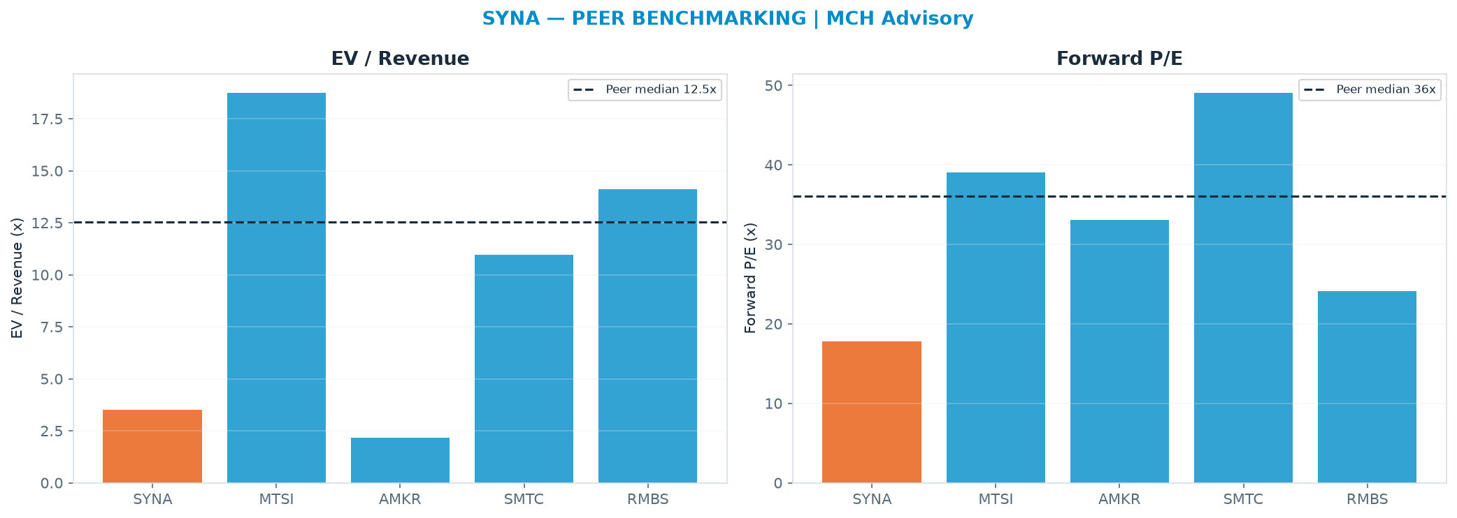 Cross-sectional peer benchmarking. Peer-median EV/Rev re-rate → $373 (peer-median fwd P/E 36.1x; no P/E-implied price).