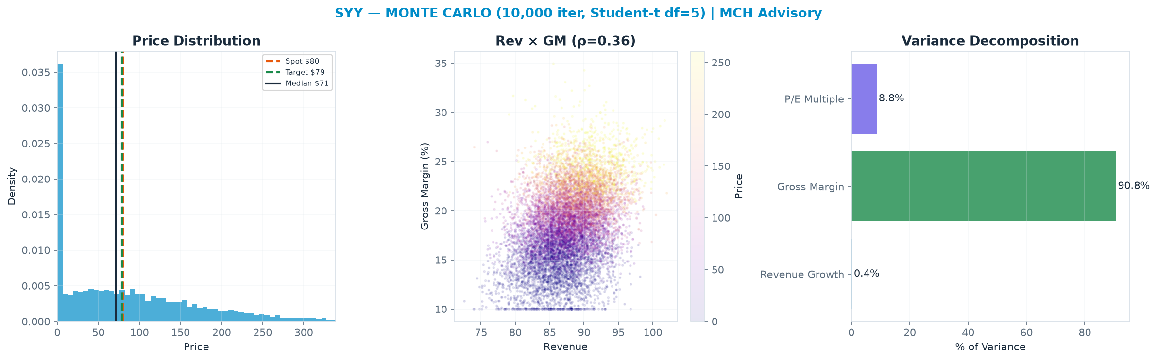 Monte Carlo distribution. Median $71.18; P(price > current) 47%.