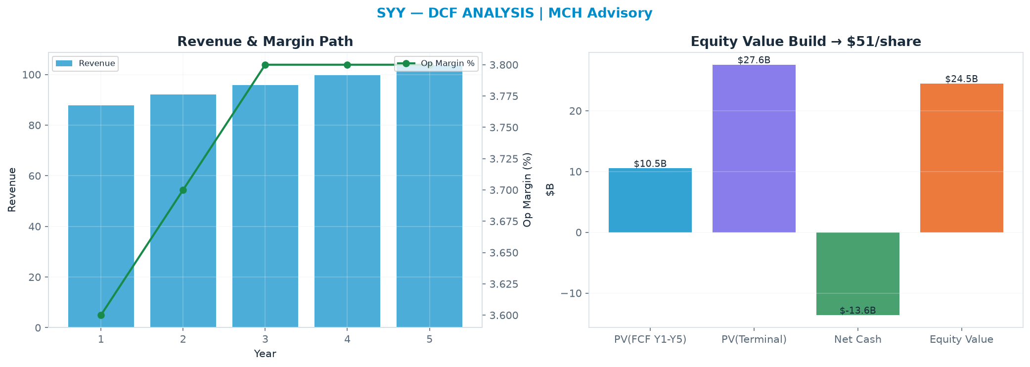 Independent DCF. WACC 8.0%, 14.0x terminal → $51.08.