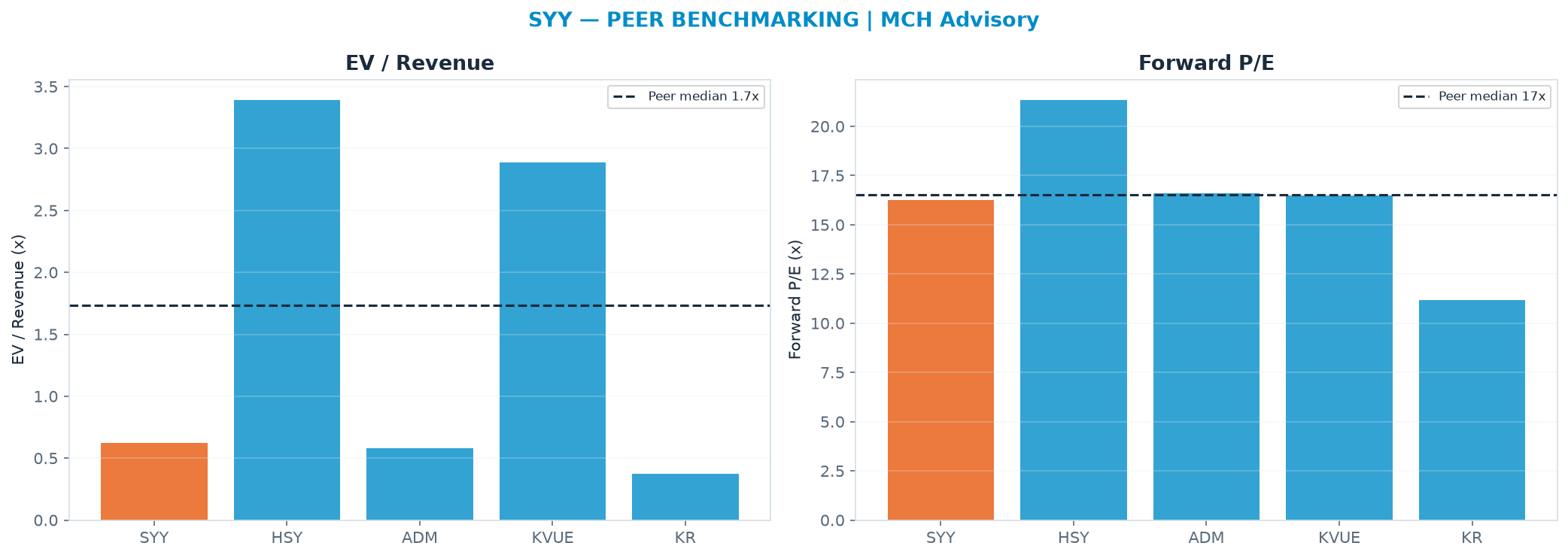 Cross-sectional peer benchmarking. Peer-median EV/Rev re-rate → $274 (peer-median fwd P/E 16.5x; no P/E-implied price).