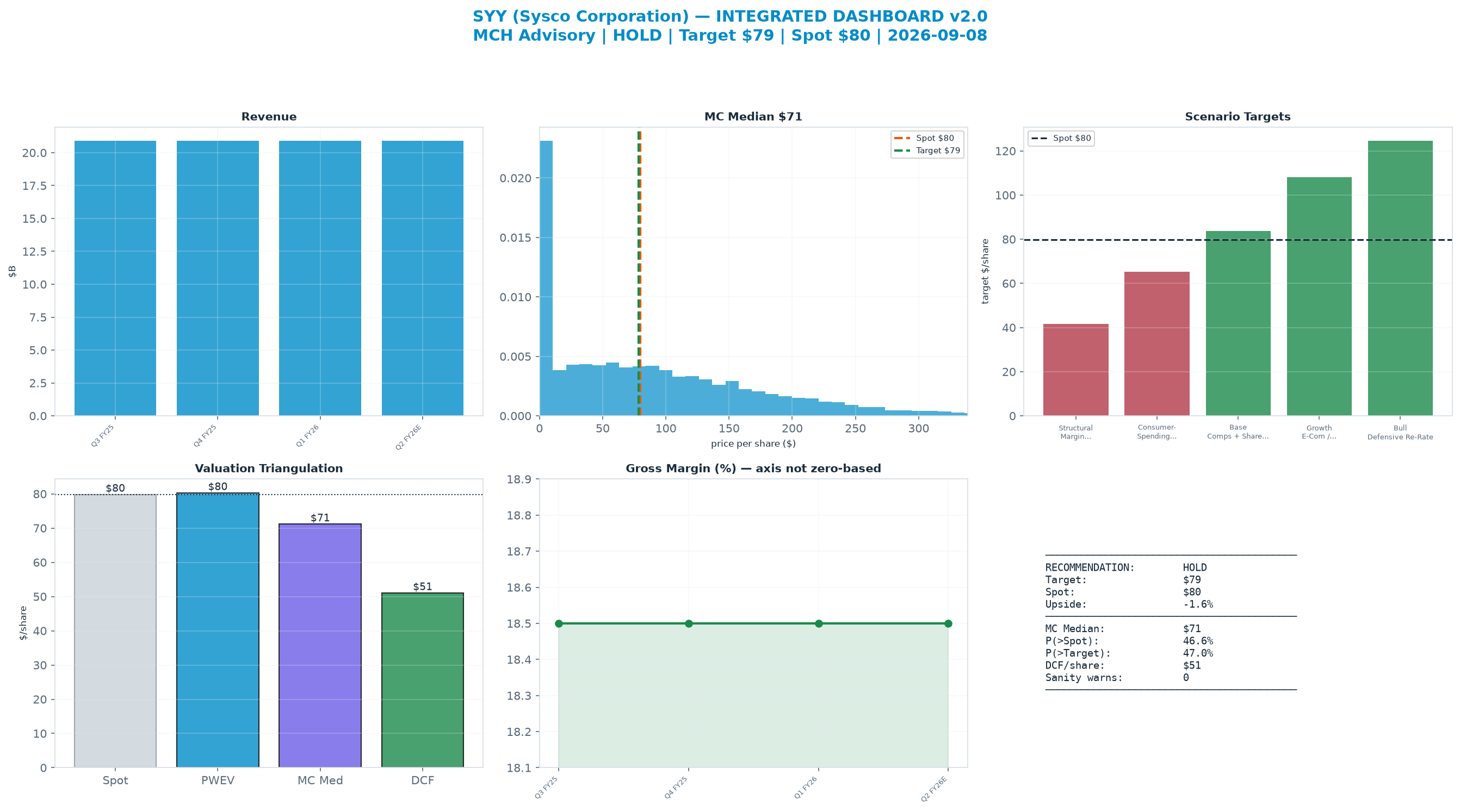 Integrated dashboard. The three weighted valuation anchors bracket the $79.84 spot from $51.08 to $80.31 — stretched — spot sits above the skeptical blend.