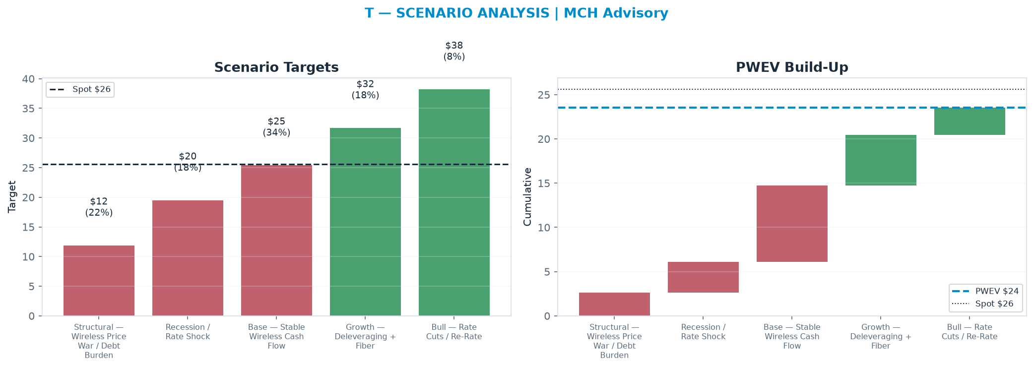Five-scenario tree. Probability-weighted targets around the $25.60 spot; PWEV $23.53 (-8% vs spot · 12m). the payoff shows modest negative expectancy — downside mass dominates (range <img src=