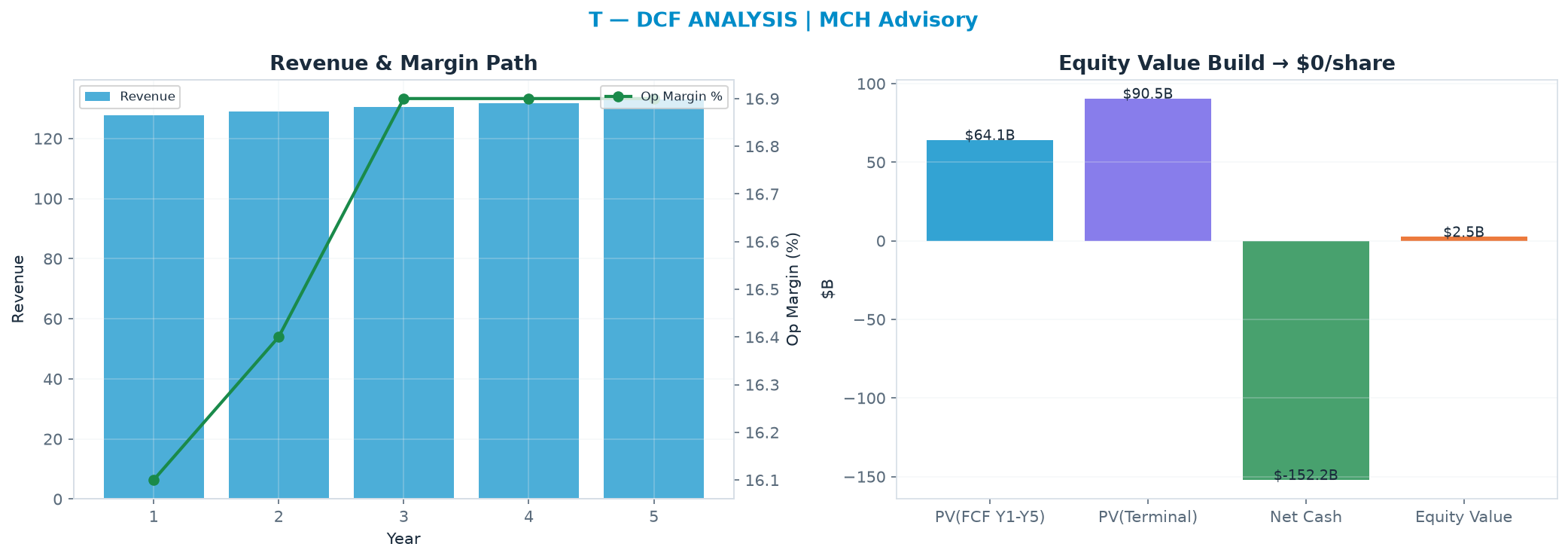 Independent DCF. WACC 7.5%, 8.0x terminal → $0.35.