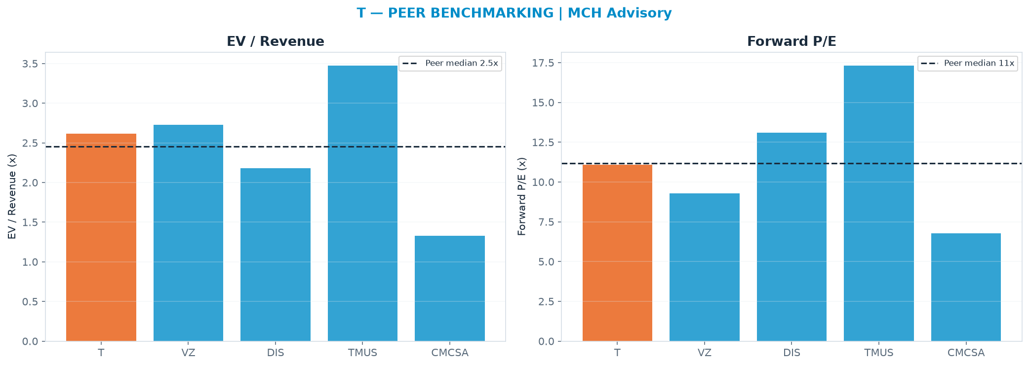 Cross-sectional peer benchmarking. Peer-median EV/Rev re-rate → $22.67 (peer-median fwd P/E 11.2x; no P/E-implied price).