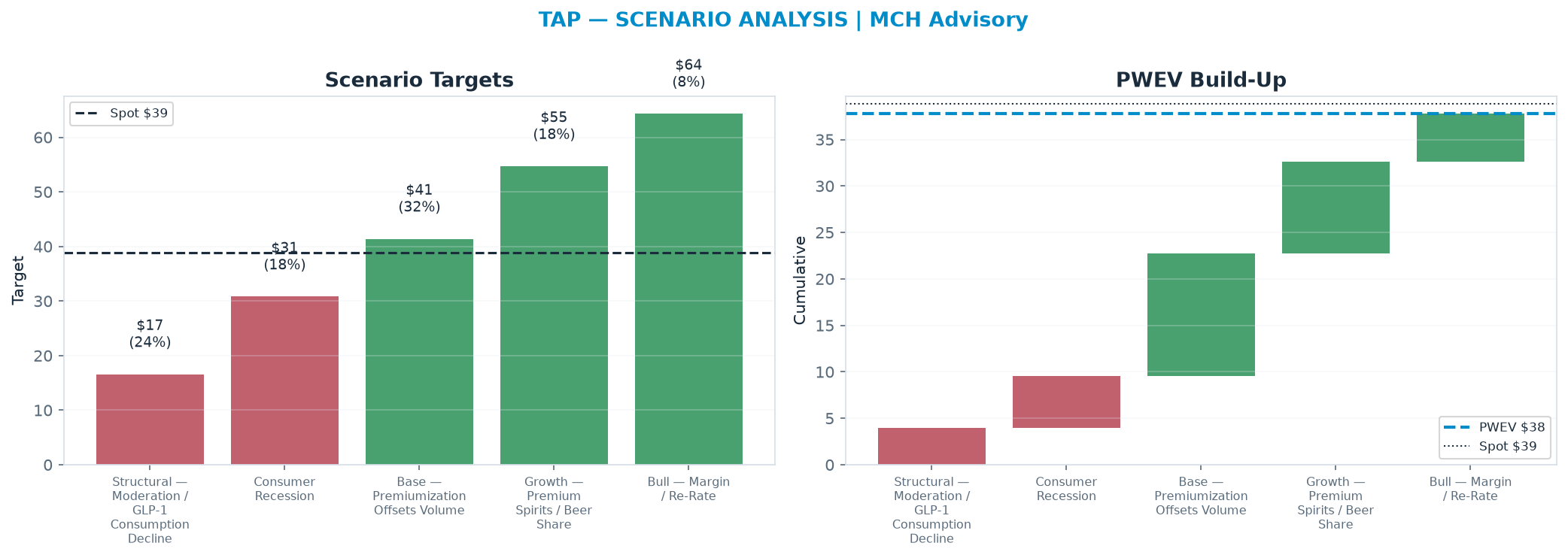 Five-scenario tree. Probability-weighted targets around the $38.84 spot; PWEV $37.77 (-3% vs spot · 12m). the payoff shows modest negative expectancy — downside mass dominates (range <img src=