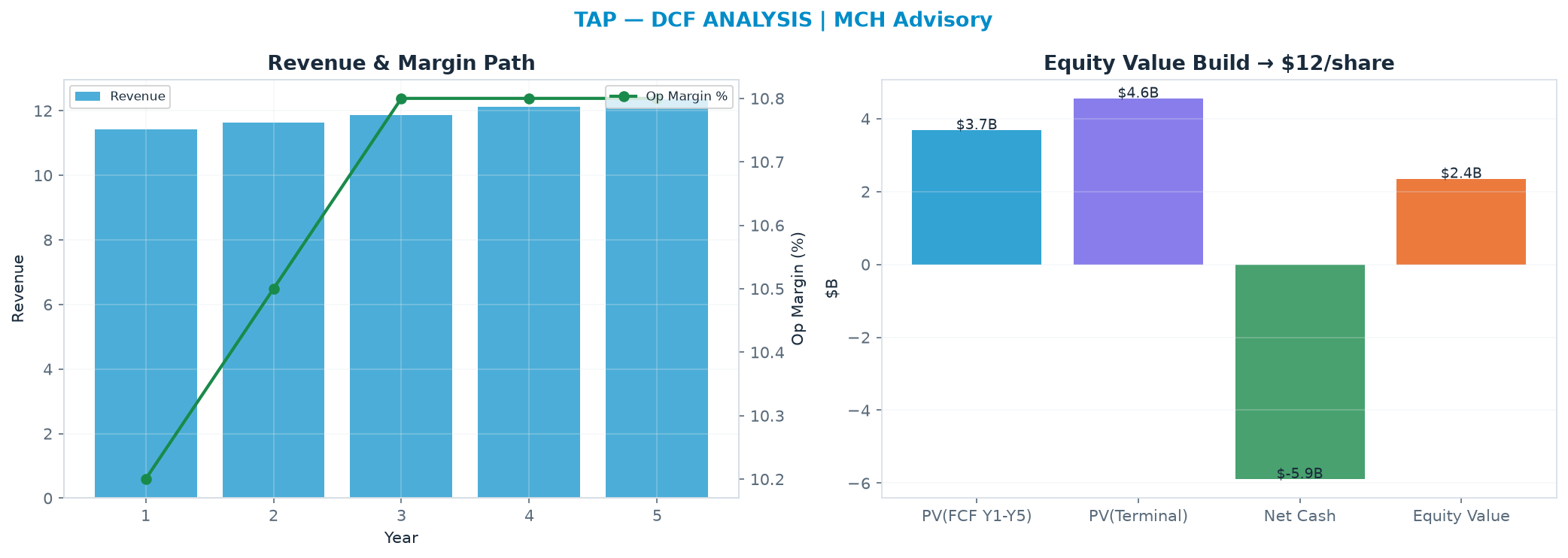 Independent DCF. WACC 8.5%, 7.0x terminal → <img src=