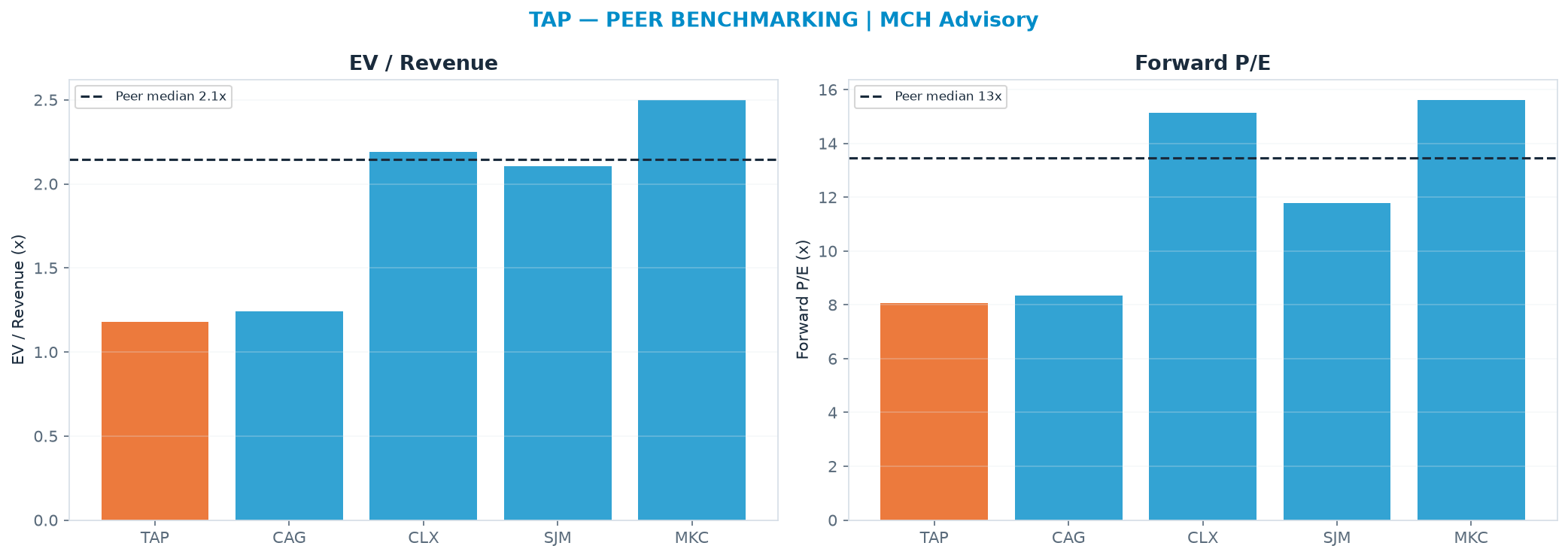 Cross-sectional peer benchmarking. Peer-median EV/Rev re-rate → $96.10 (peer-median fwd P/E 13.5x; no P/E-implied price).