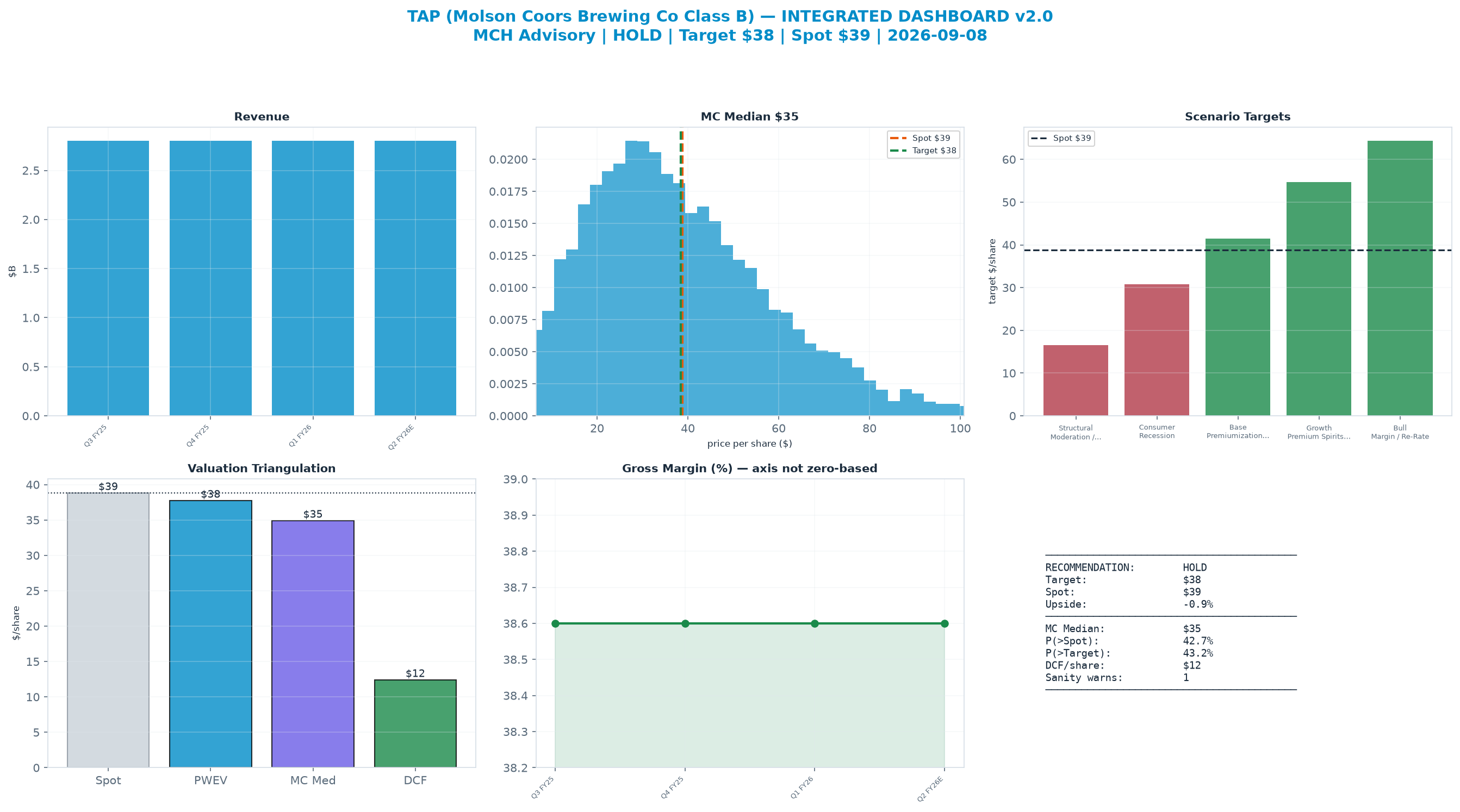 Integrated dashboard. The two weighted valuation anchors bracket the $38.84 spot from <img src=