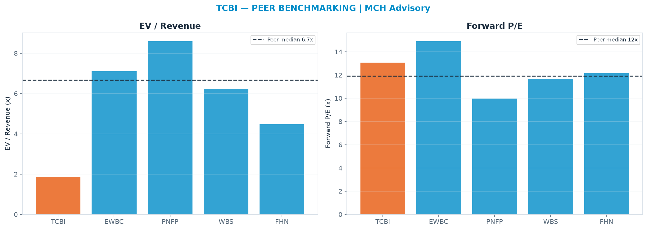 Cross-sectional peer benchmarking. Peer-median fwd P/E 11.9x → $89.20; EV/Rev re-rate → $229.