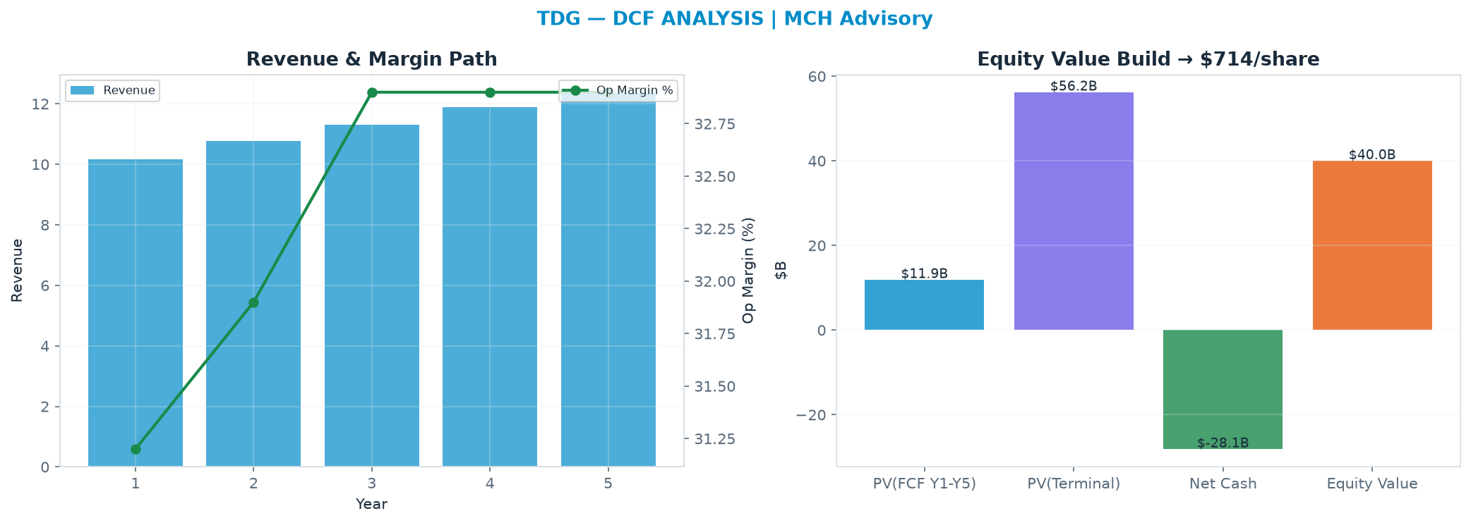 Independent DCF. WACC 8.5%, 25.0x terminal → $714.