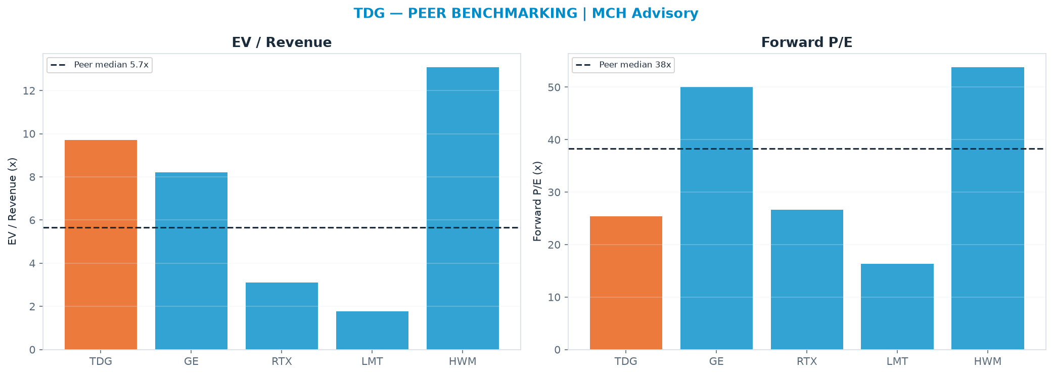 Cross-sectional peer benchmarking. Peer-median EV/Rev re-rate → $458 (peer-median fwd P/E 38.3x; no P/E-implied price).
