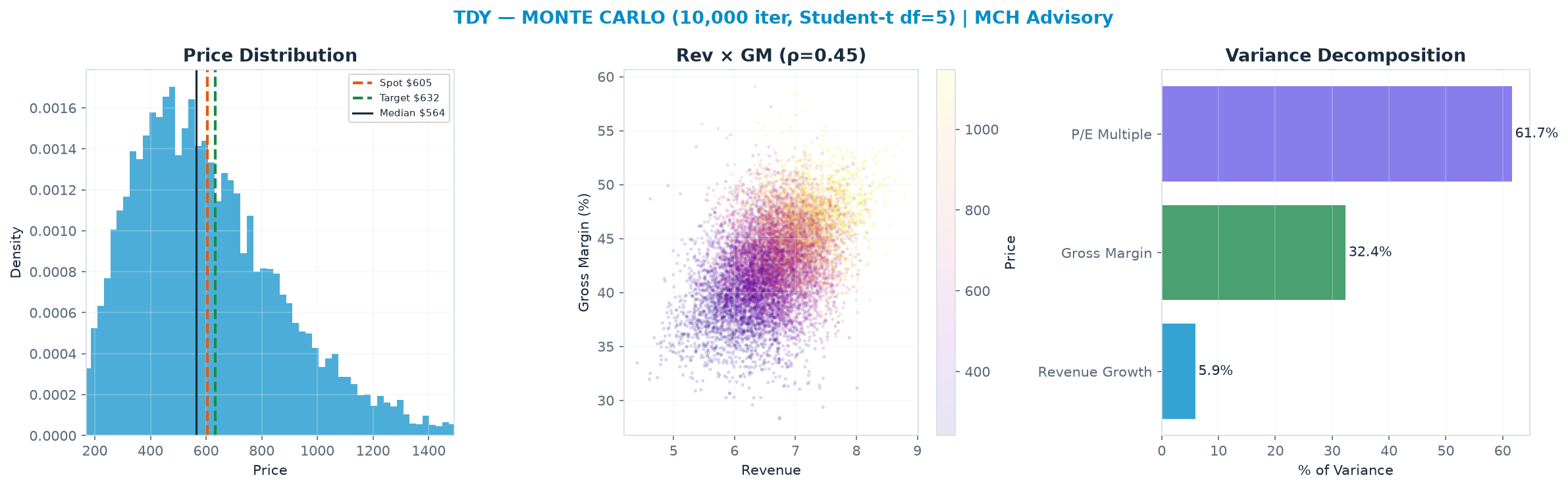 Monte Carlo distribution. Median $564; P(price > current) 44%. P10–P90: $293–$993.