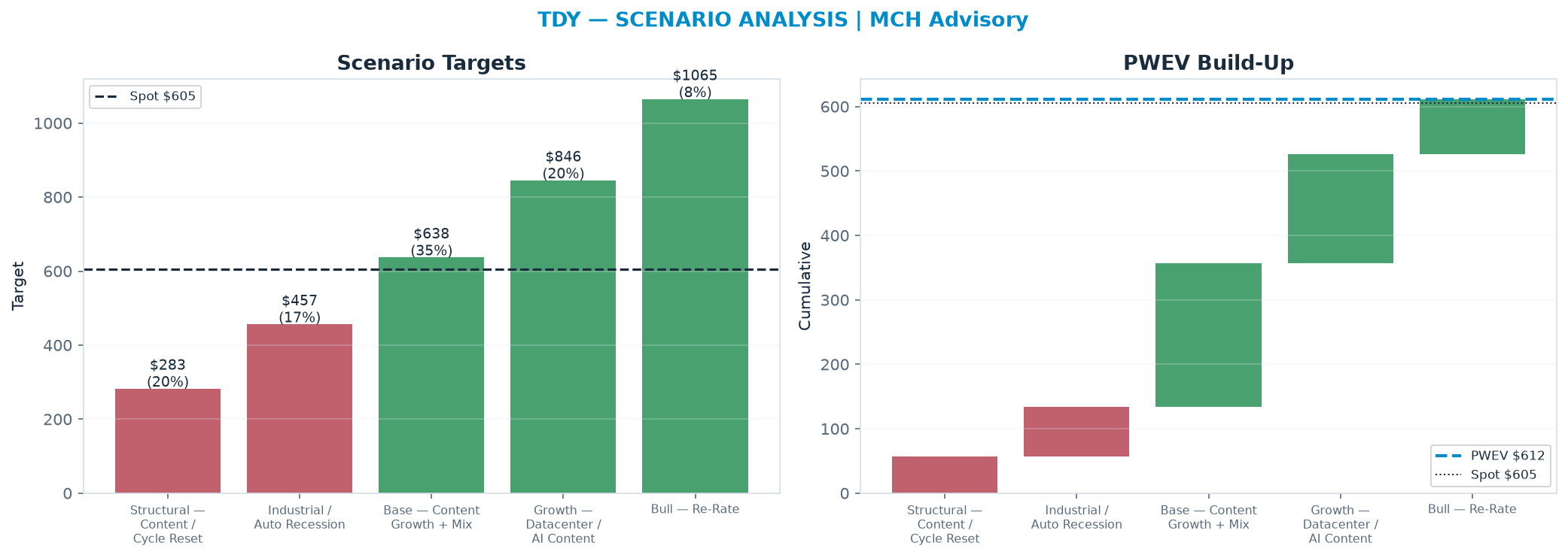 Five-scenario tree. Probability-weighted targets around the $605 spot; PWEV $612 (+1% vs spot · 12m). the payoff shows modest positive expectancy with material downside mass (range $283–<img src=