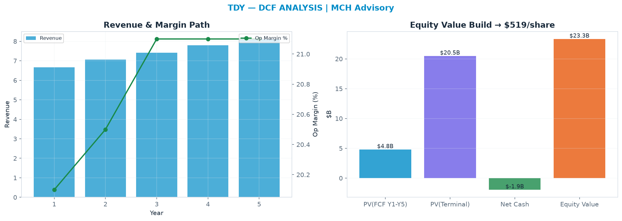Independent DCF. WACC 9.0%, 23.0x terminal → $519.
