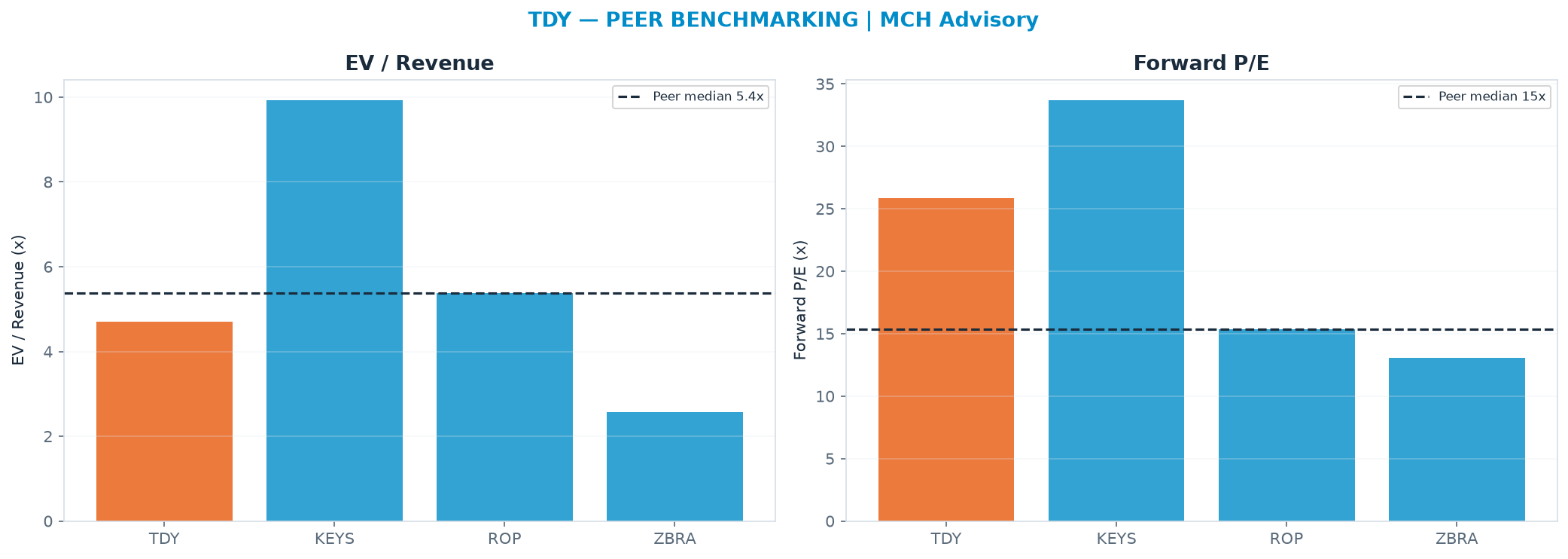 Cross-sectional peer benchmarking. Peer-median EV/Rev re-rate → $698 (peer-median fwd P/E 15.3x; no P/E-implied price).