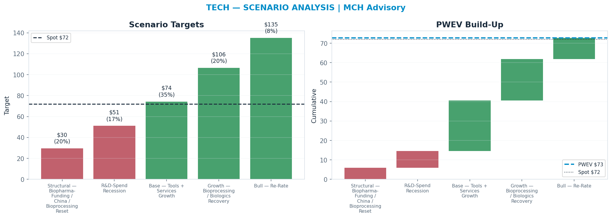 Five-scenario tree. Probability-weighted targets around the $72.03 spot; PWEV $72.72 (+1% vs spot · 12m). the payoff shows modest positive expectancy with material downside mass (range $29.60–<img src=
