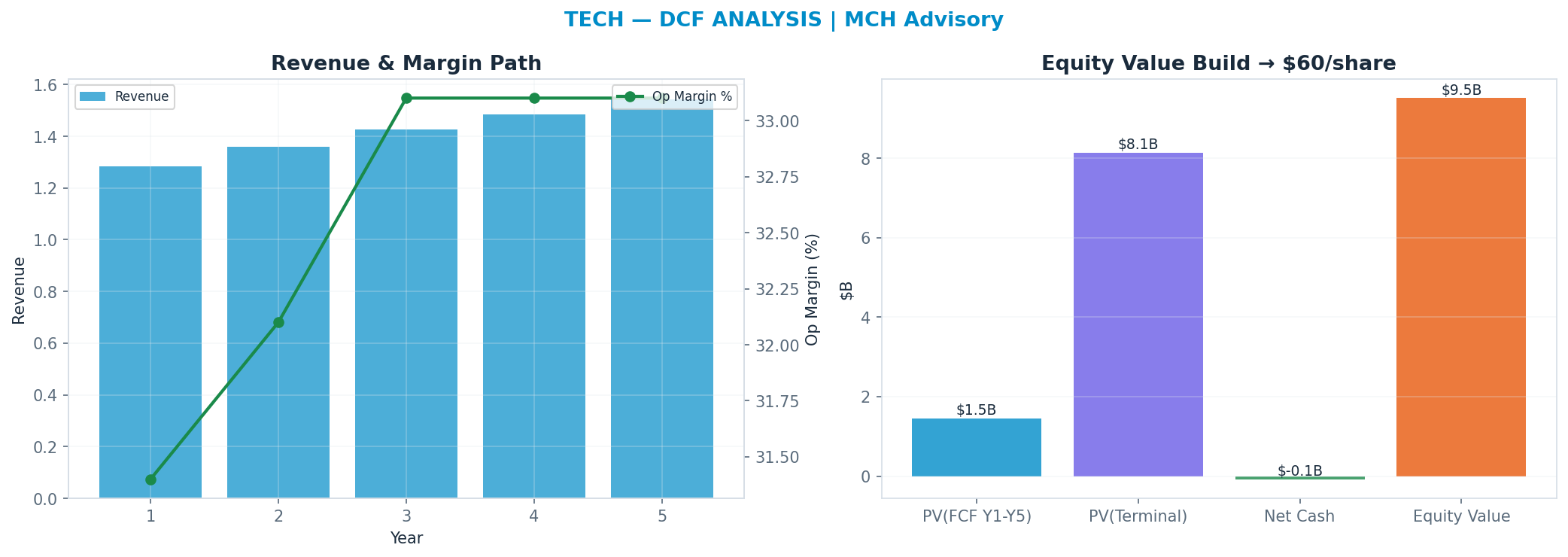 Independent DCF. WACC 8.5%, 30x terminal → $60.23.