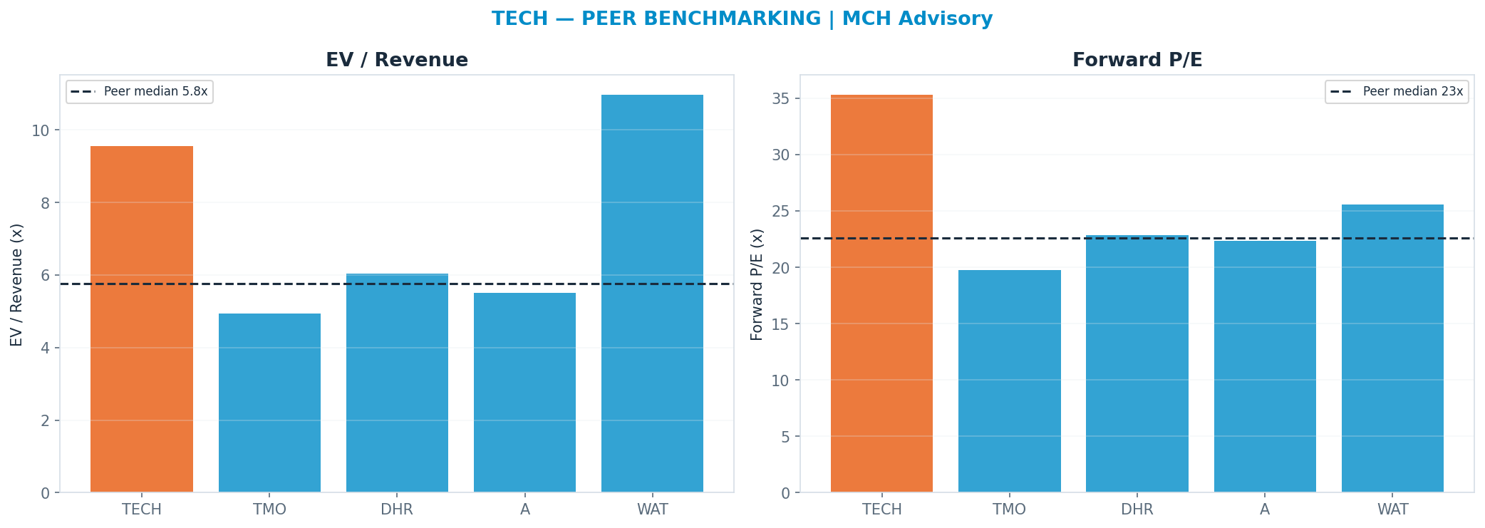 Cross-sectional peer benchmarking. Peer-median fwd P/E 22.625x → —; EV/Rev re-rate → $43.32.