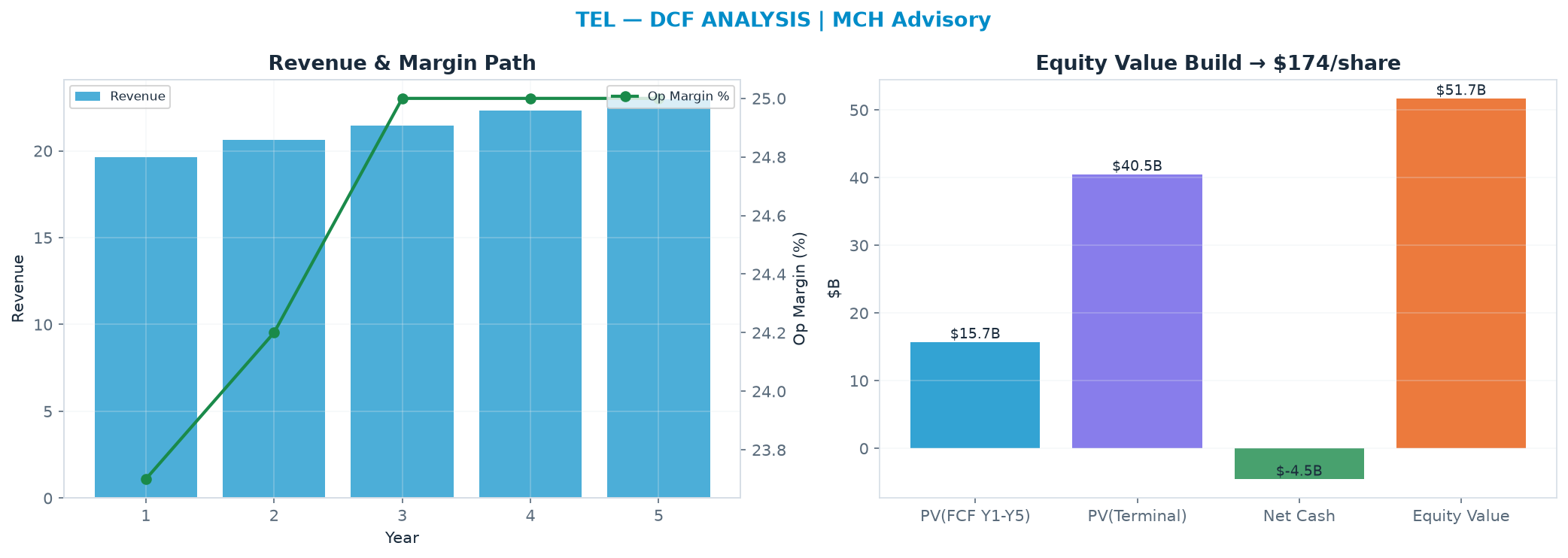 Independent DCF. WACC 10.0%, 14.0x terminal → <img src=