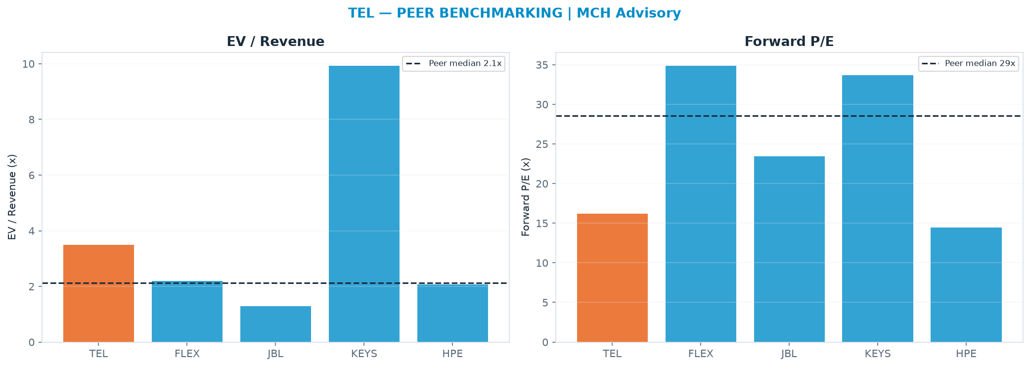 Cross-sectional peer benchmarking. Peer-median EV/Rev re-rate → <img src=