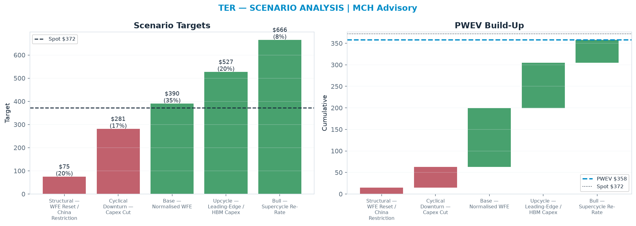 Five-scenario tree. Probability-weighted targets around the $372 spot; PWEV $358 (-4% vs spot · 12m). the payoff shows modest negative expectancy — downside mass dominates (range $75.11–$666)