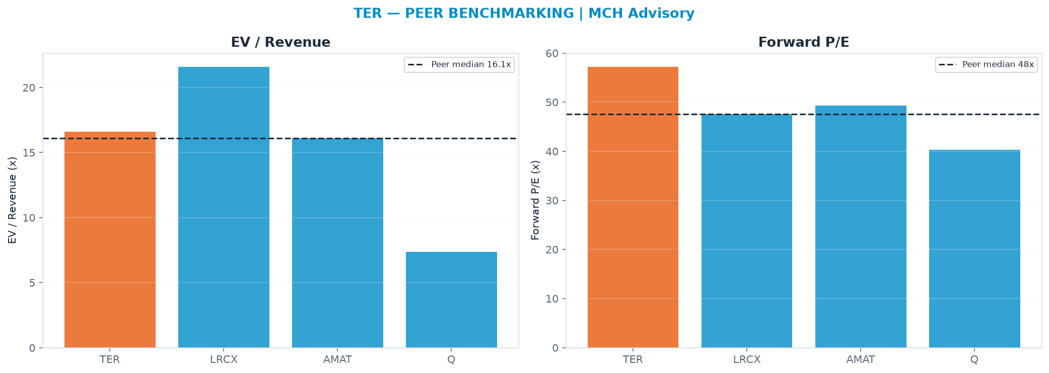 Cross-sectional peer benchmarking. Peer-median EV/Rev re-rate → $360 (peer-median fwd P/E 47.6x; no P/E-implied price).
