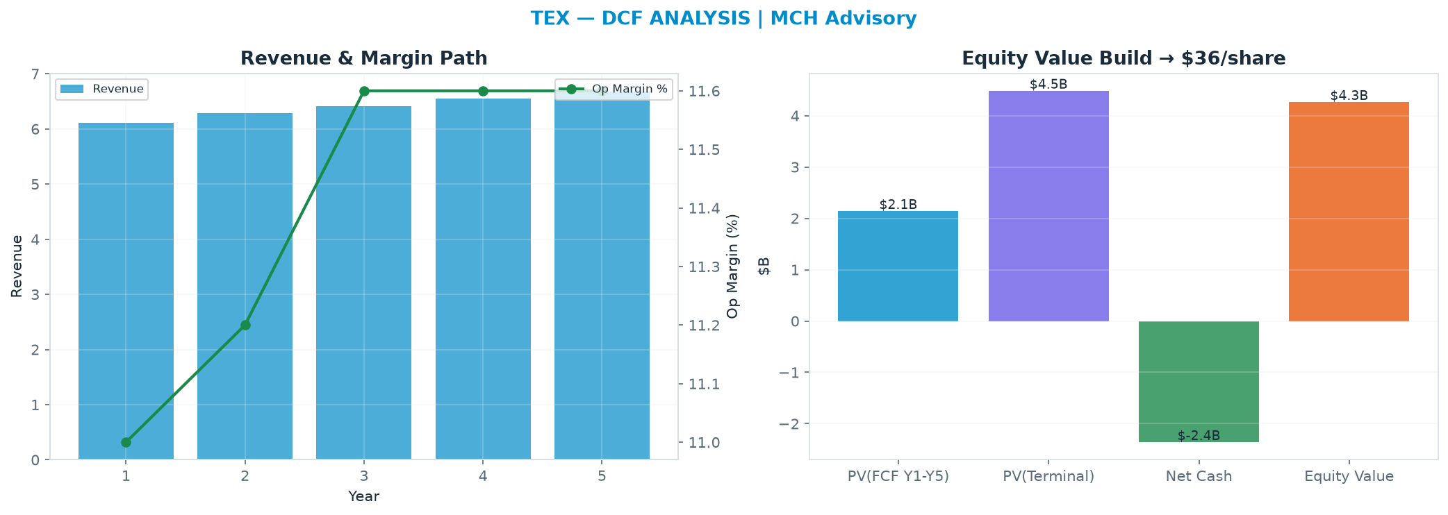 Independent DCF. WACC 9.5%, 12.0x terminal → $35.53.