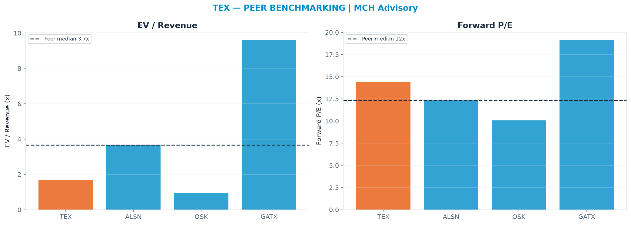 Cross-sectional peer benchmarking. Peer-median EV/Rev re-rate → <img src=