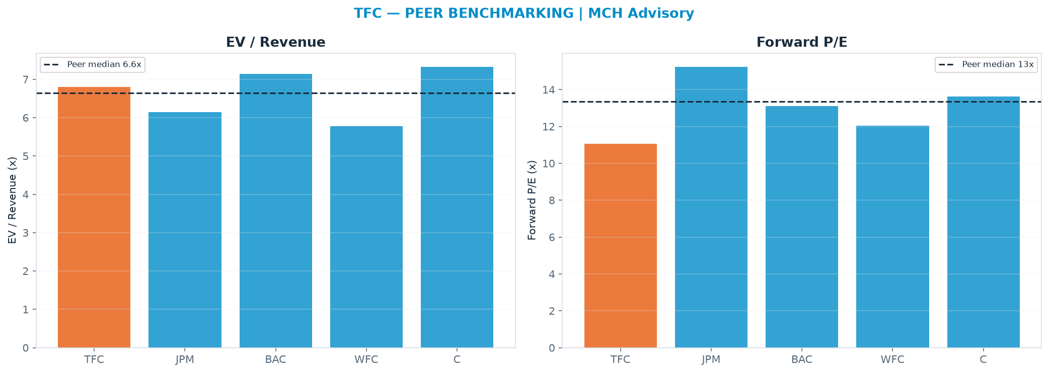 Cross-sectional peer benchmarking. Peer-median fwd P/E 13.4x → $61.06; EV/Rev re-rate → $48.17.