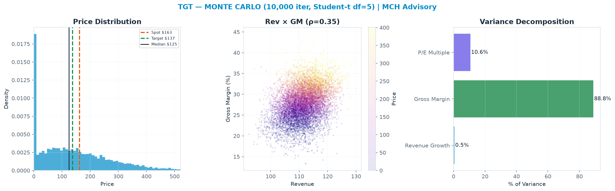 Monte Carlo distribution. Median <img src=