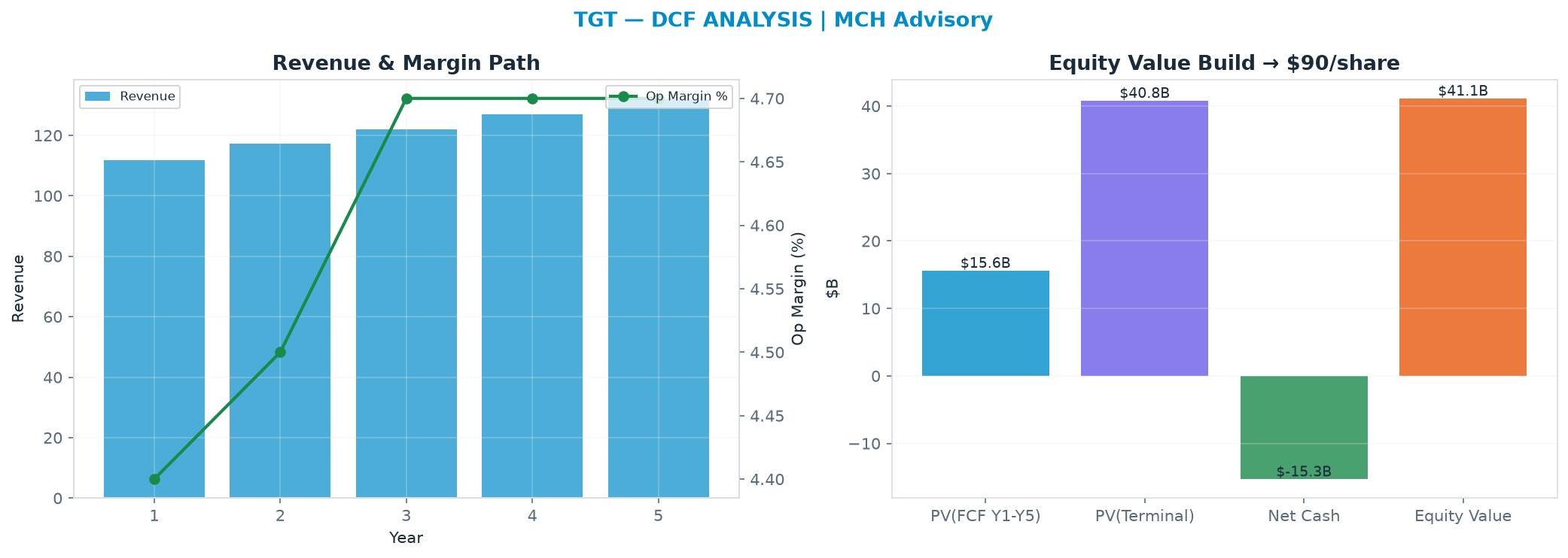 Independent DCF. WACC 8.0%, 14.0x terminal → $90.24.