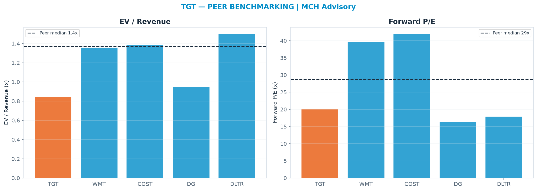 Cross-sectional peer benchmarking. Peer-median EV/Rev re-rate → $286 (peer-median fwd P/E 28.8x; no P/E-implied price).