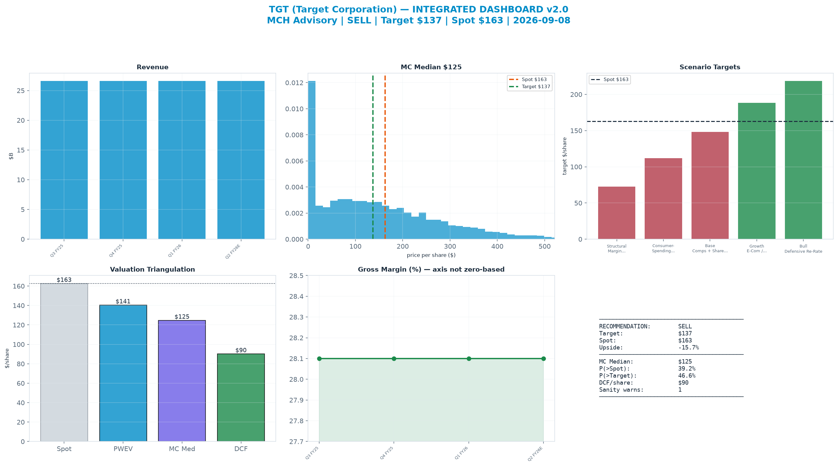 Integrated dashboard. The three weighted valuation anchors bracket the <img src=