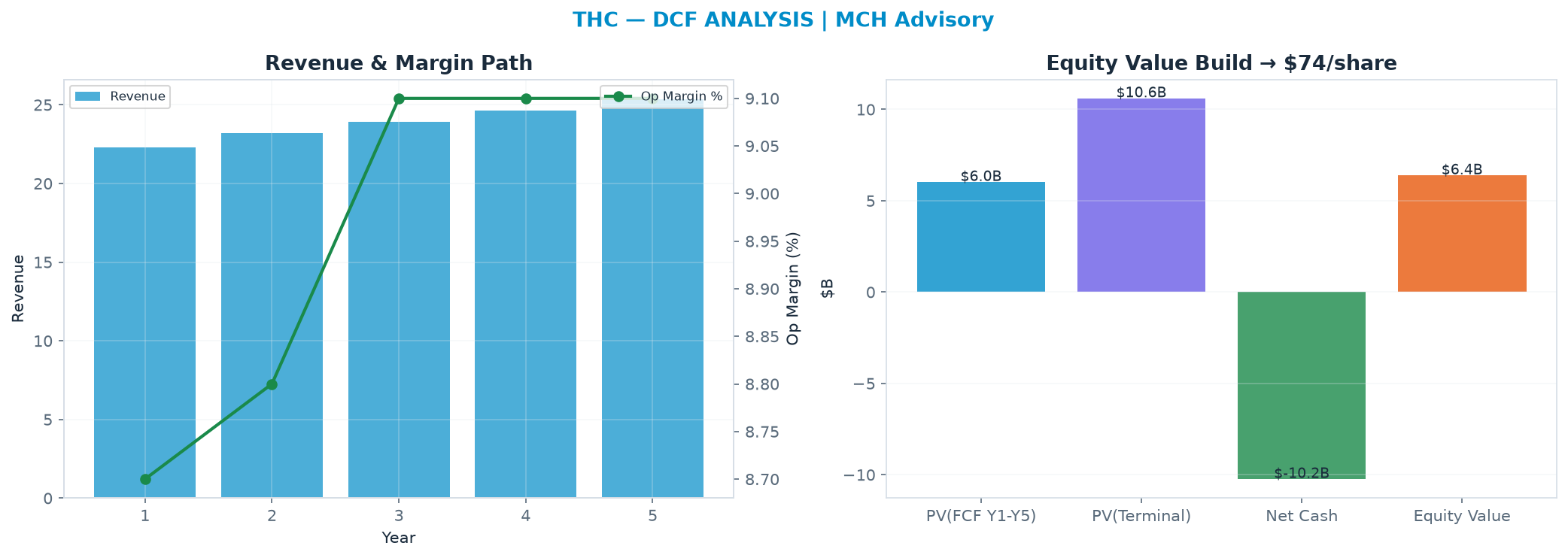 Independent DCF. WACC 9.0%, 10.0x terminal → $74.23.