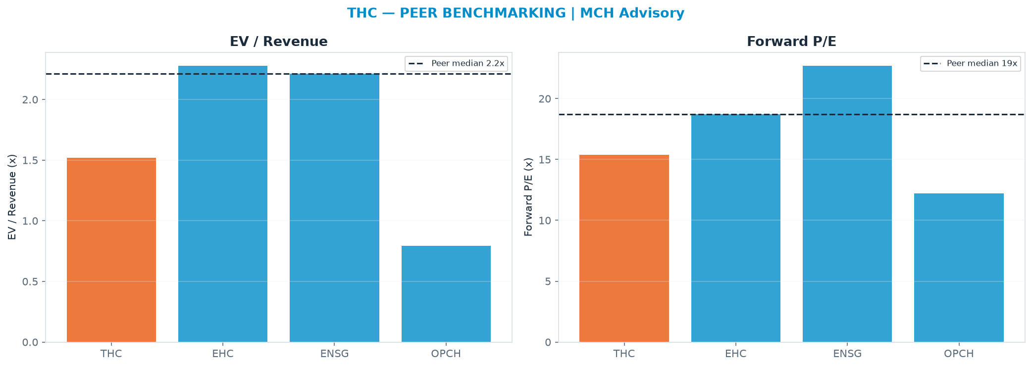 Cross-sectional peer benchmarking. Peer-median EV/Rev re-rate → $431 (peer-median fwd P/E 18.7x; no P/E-implied price).
